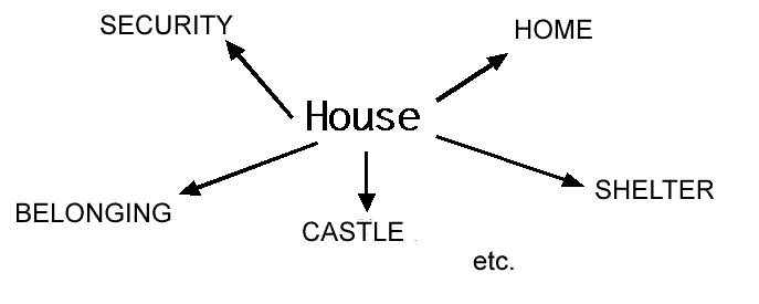 HOUSE is linked to security, home, belonging, shelter, castle